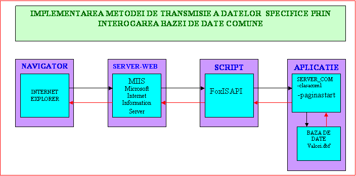 Cum se utilizează două routere diferite pe o singură linie DSL